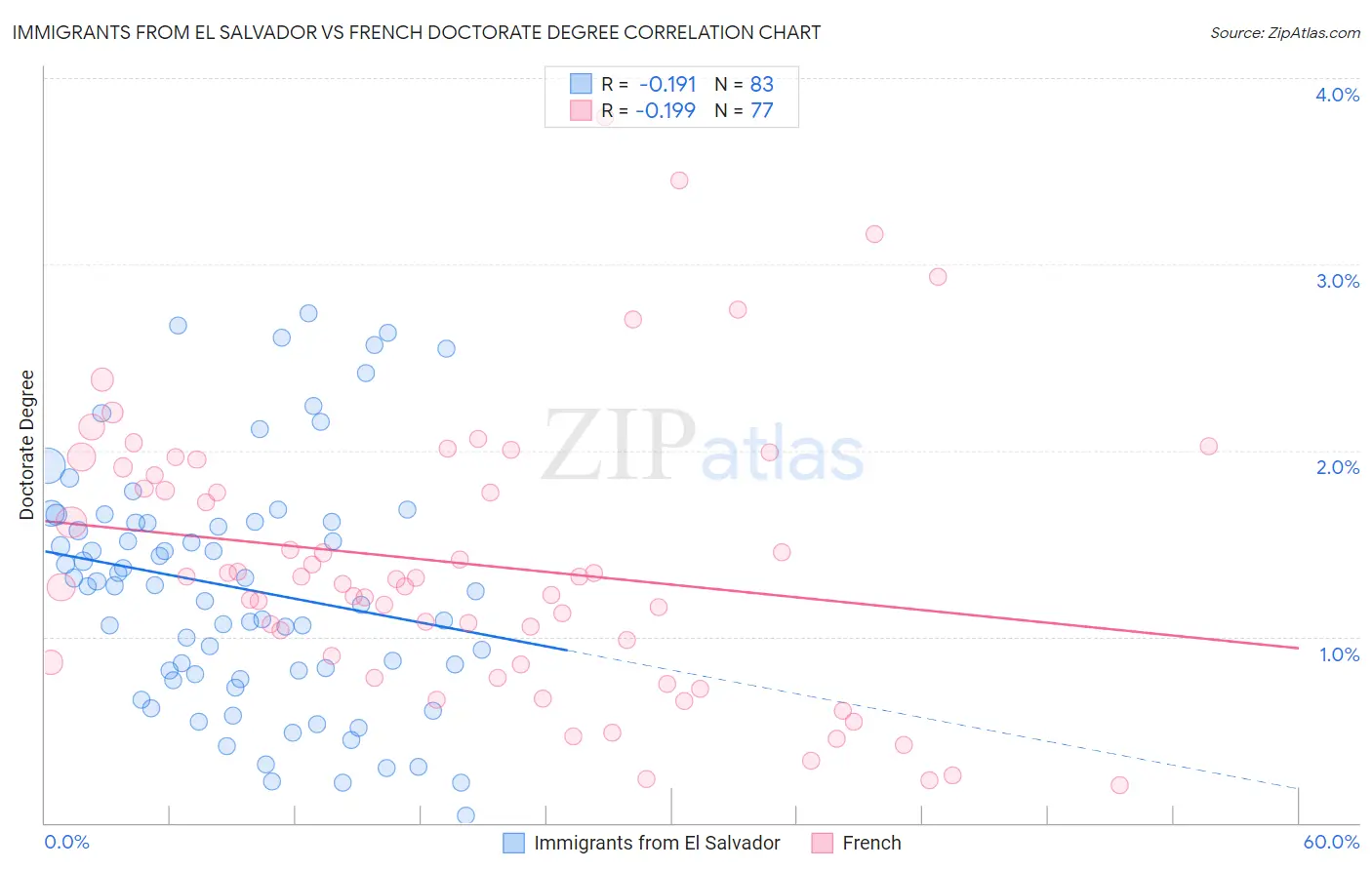 Immigrants from El Salvador vs French Doctorate Degree