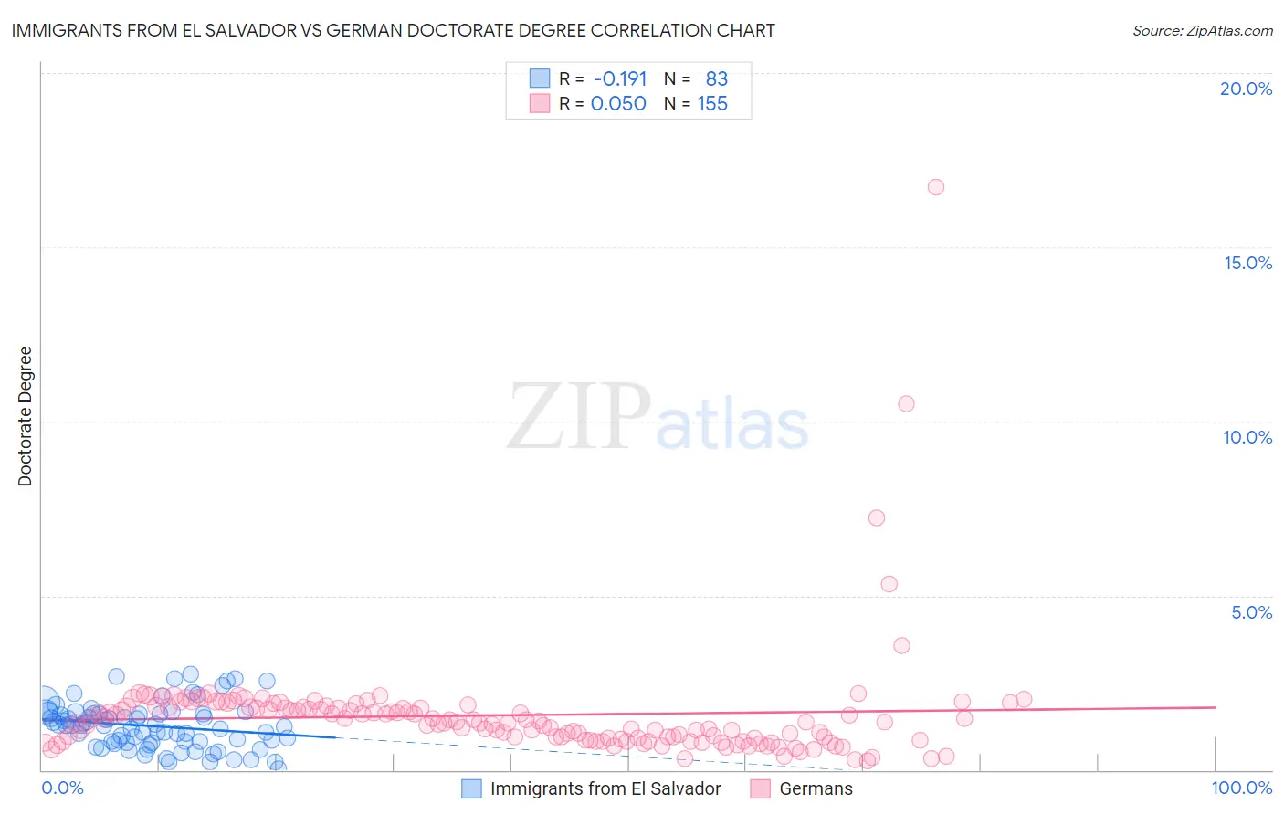 Immigrants from El Salvador vs German Doctorate Degree