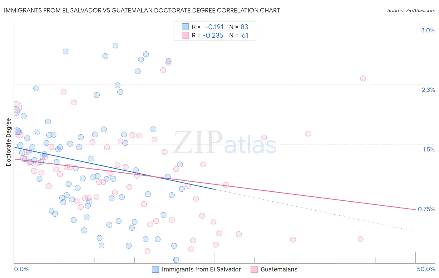 Immigrants from El Salvador vs Guatemalan Doctorate Degree