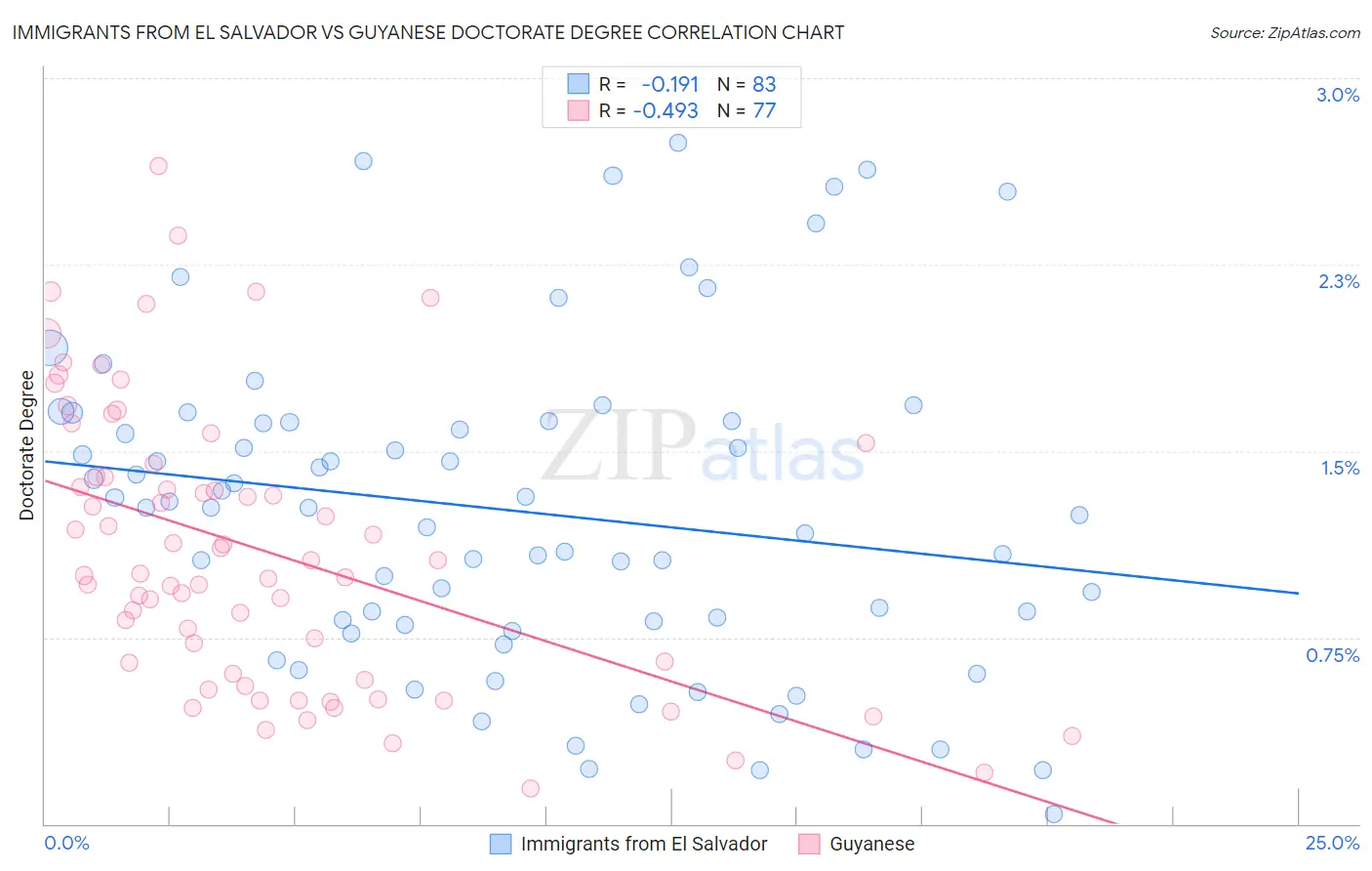 Immigrants from El Salvador vs Guyanese Doctorate Degree