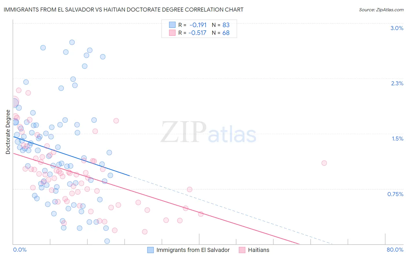 Immigrants from El Salvador vs Haitian Doctorate Degree