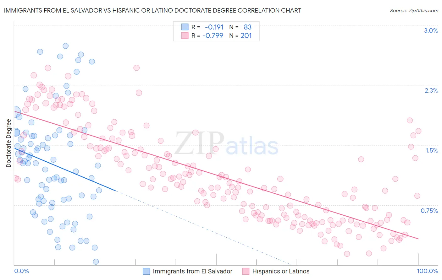 Immigrants from El Salvador vs Hispanic or Latino Doctorate Degree