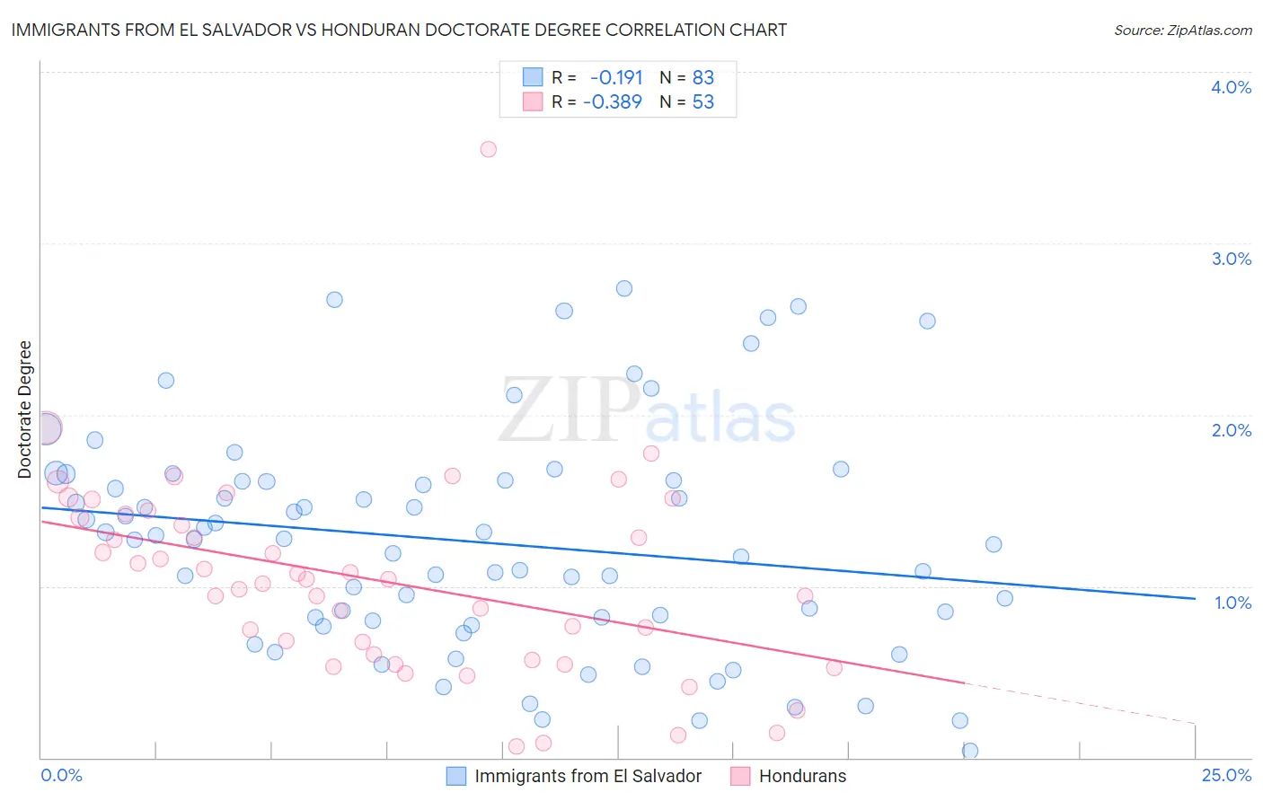 Immigrants from El Salvador vs Honduran Doctorate Degree