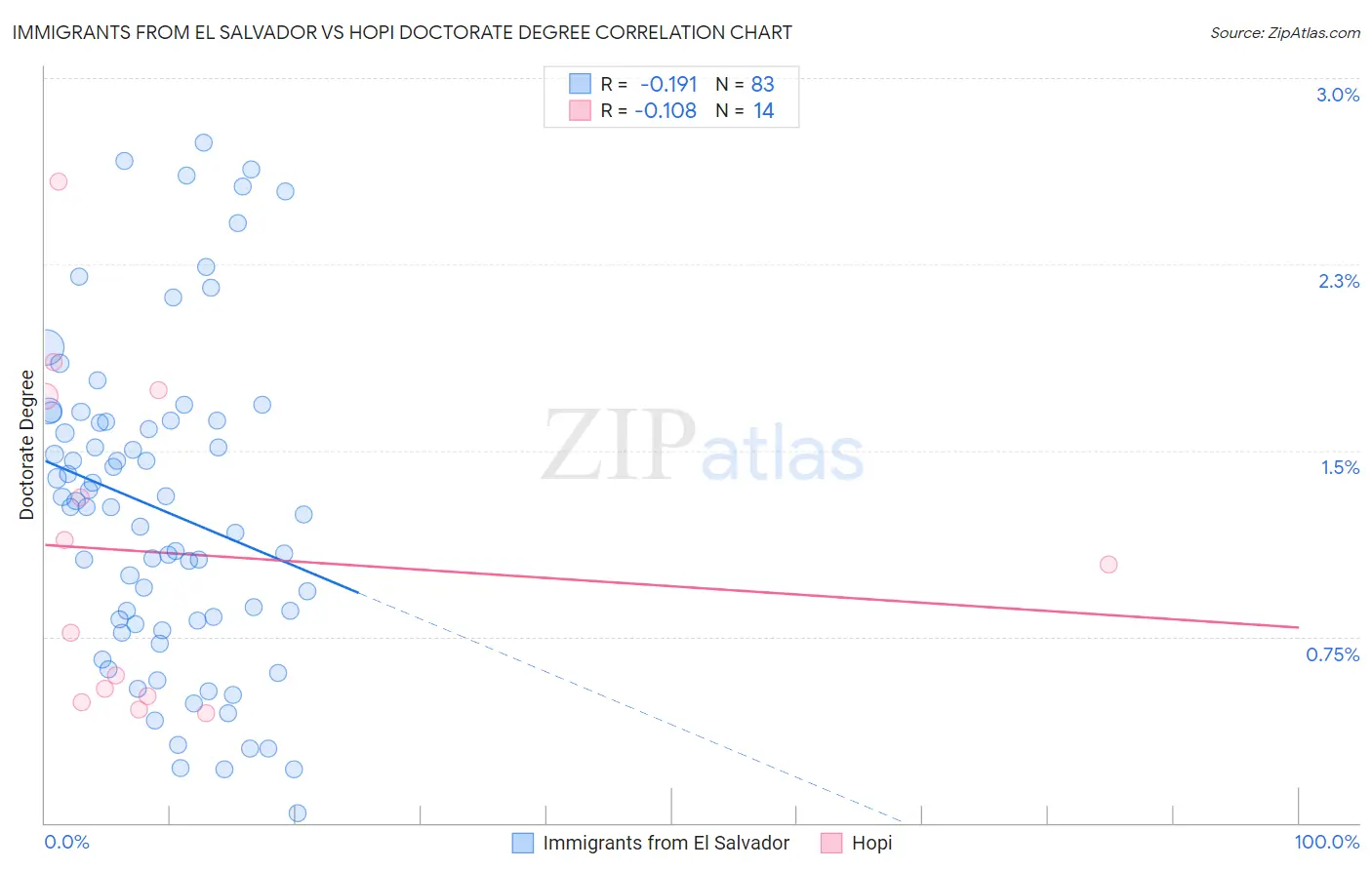 Immigrants from El Salvador vs Hopi Doctorate Degree