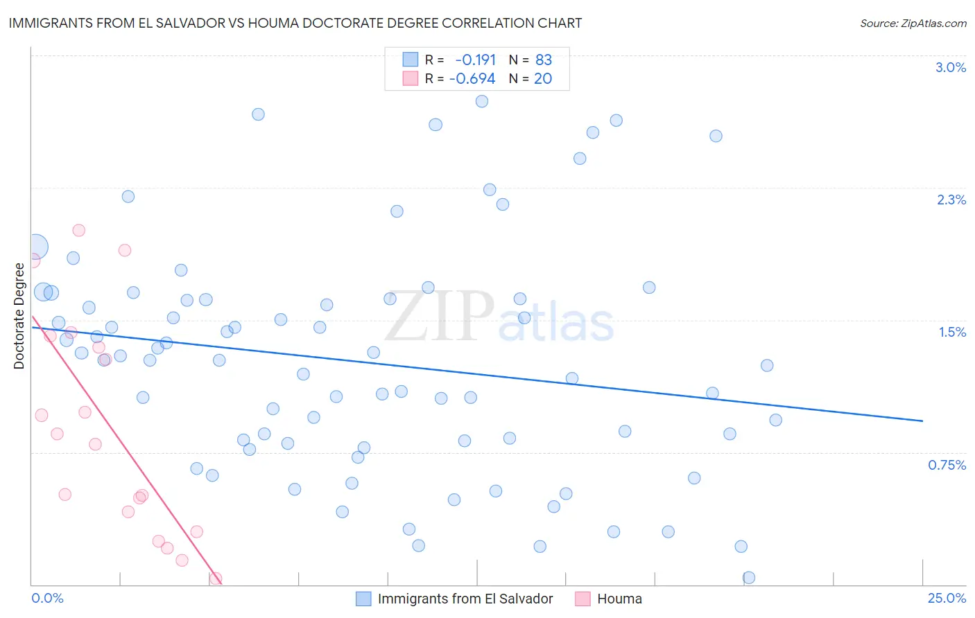 Immigrants from El Salvador vs Houma Doctorate Degree