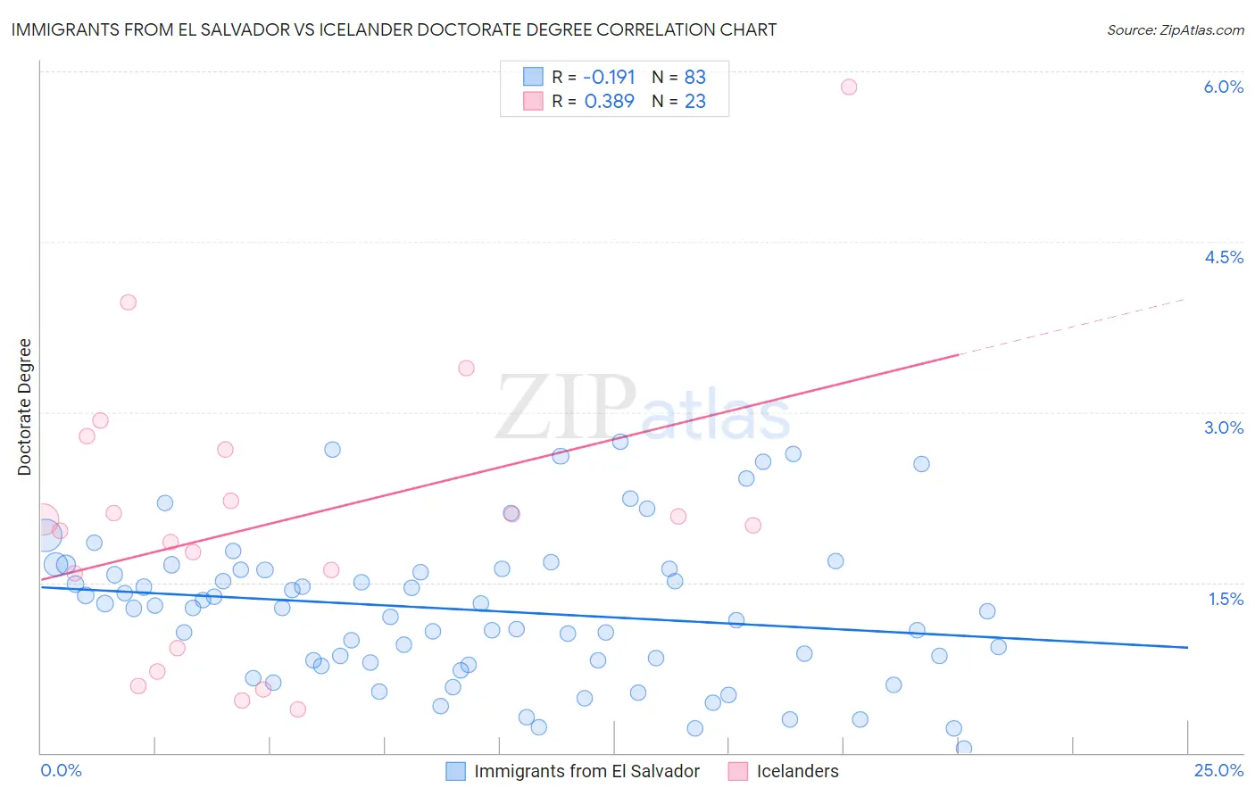 Immigrants from El Salvador vs Icelander Doctorate Degree