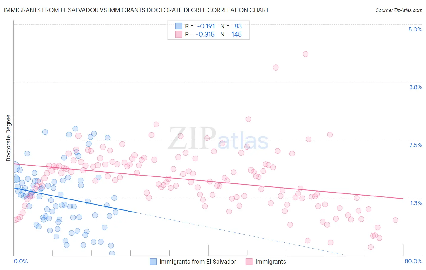 Immigrants from El Salvador vs Immigrants Doctorate Degree
