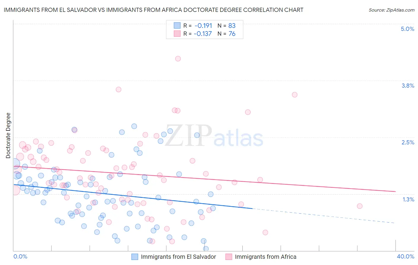 Immigrants from El Salvador vs Immigrants from Africa Doctorate Degree