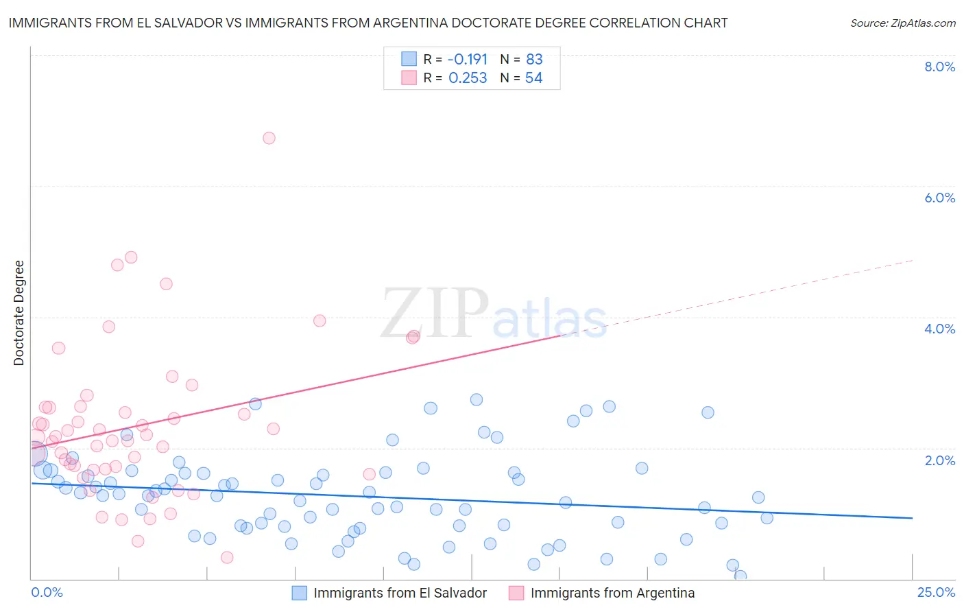 Immigrants from El Salvador vs Immigrants from Argentina Doctorate Degree