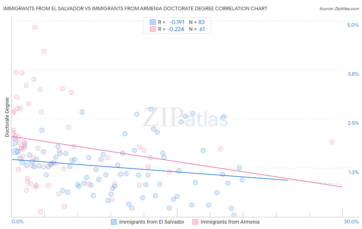 Immigrants from El Salvador vs Immigrants from Armenia Doctorate Degree