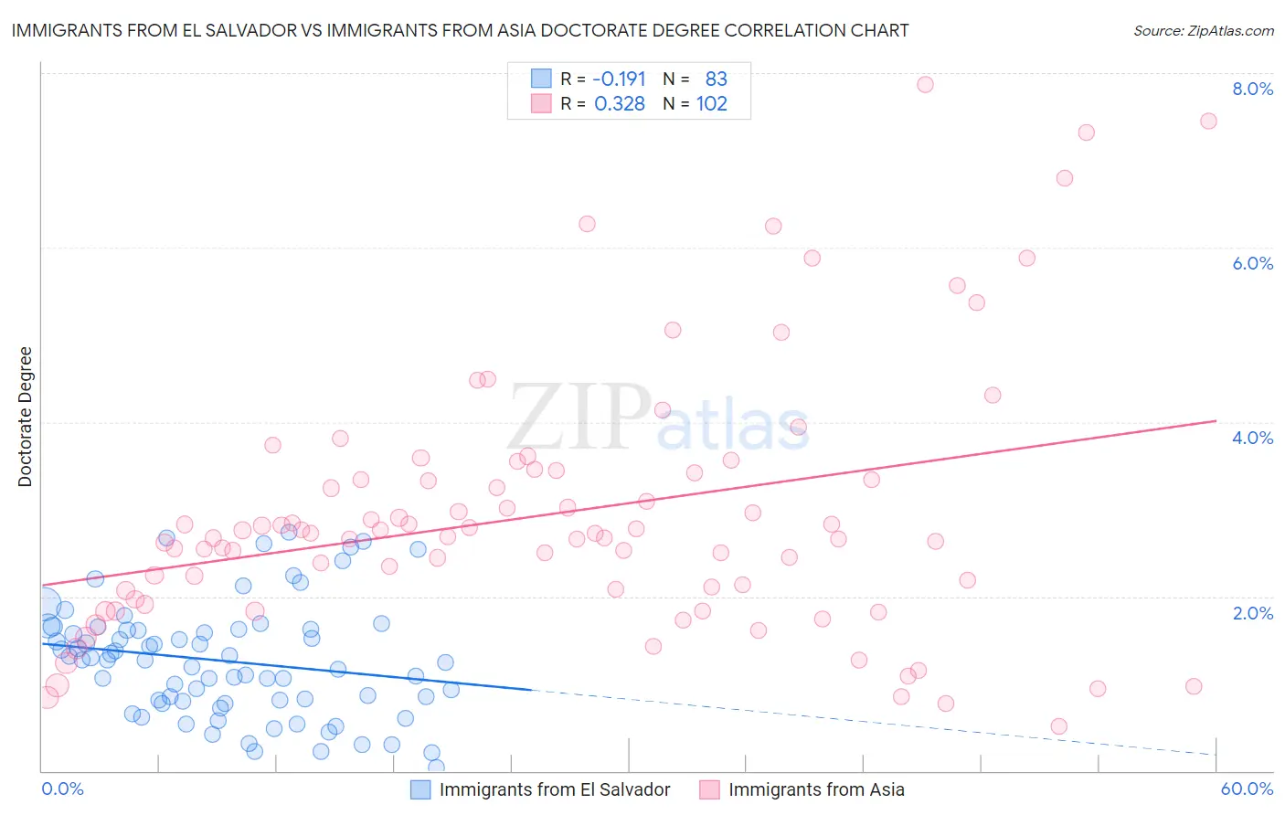 Immigrants from El Salvador vs Immigrants from Asia Doctorate Degree