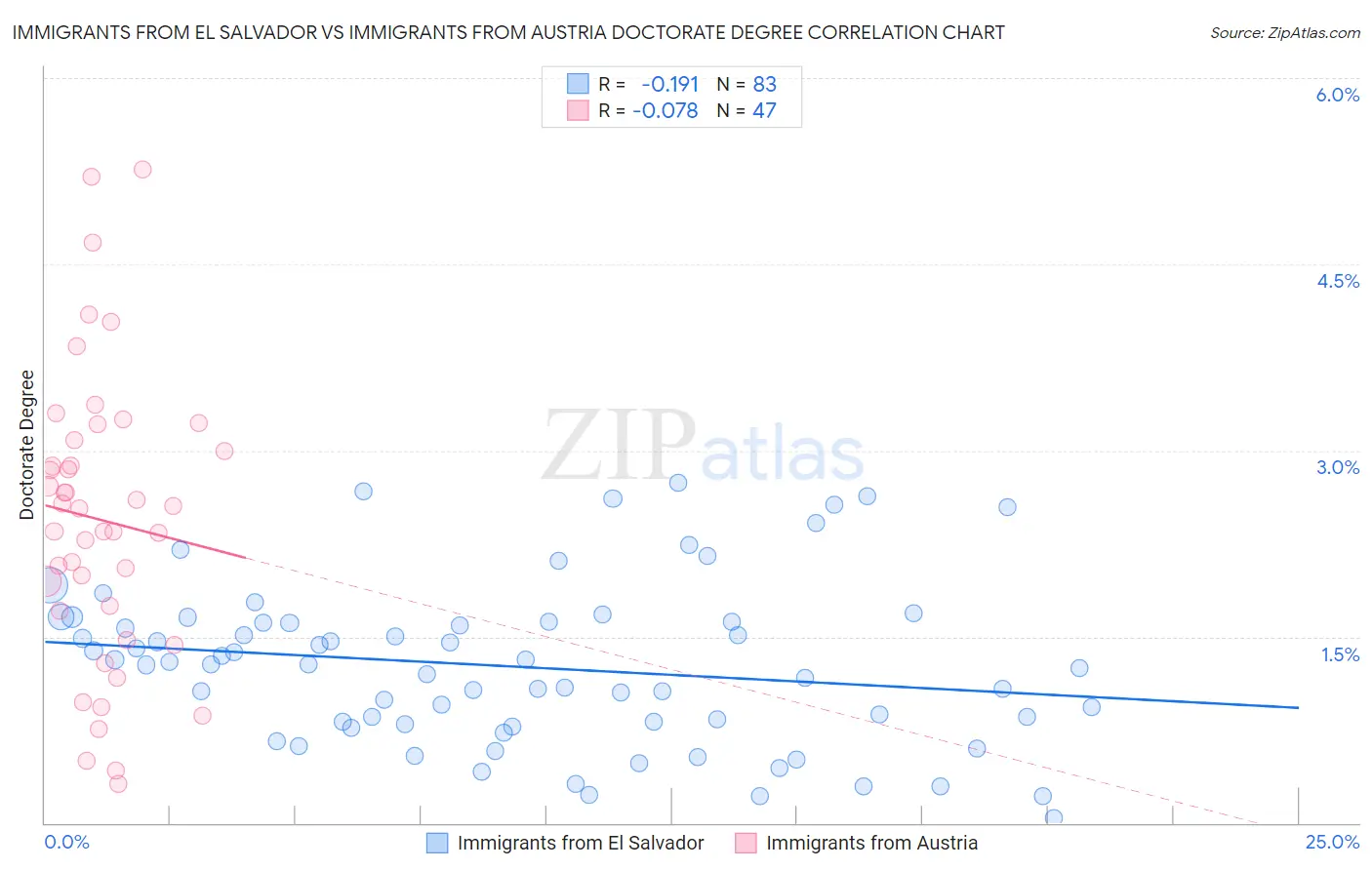 Immigrants from El Salvador vs Immigrants from Austria Doctorate Degree