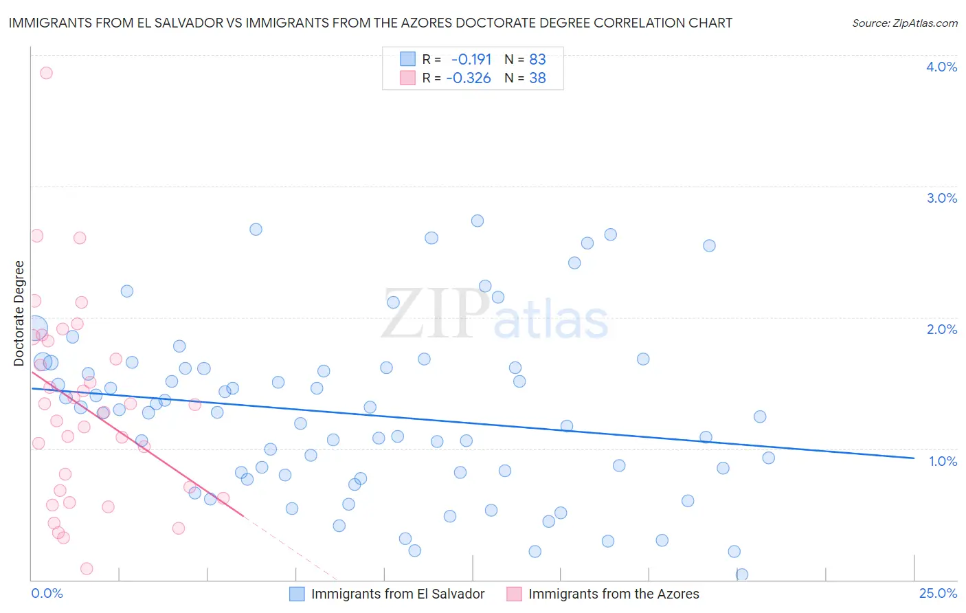 Immigrants from El Salvador vs Immigrants from the Azores Doctorate Degree