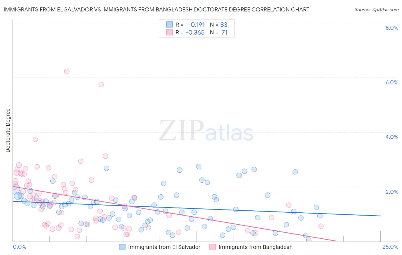 Immigrants from El Salvador vs Immigrants from Bangladesh Doctorate Degree