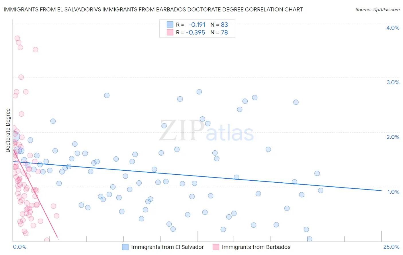 Immigrants from El Salvador vs Immigrants from Barbados Doctorate Degree