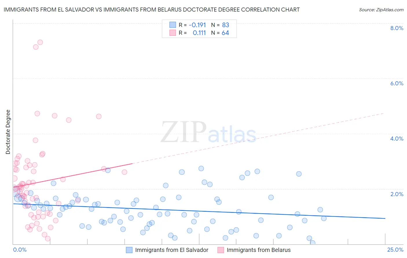 Immigrants from El Salvador vs Immigrants from Belarus Doctorate Degree