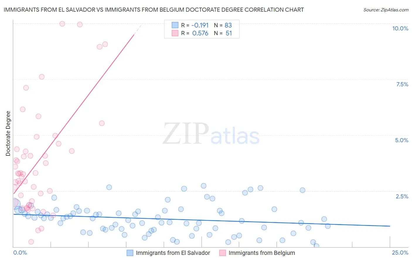 Immigrants from El Salvador vs Immigrants from Belgium Doctorate Degree