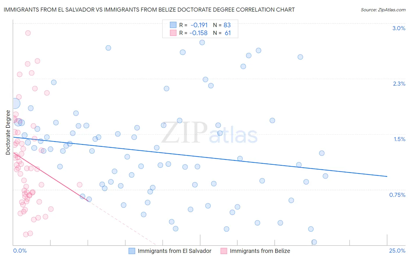 Immigrants from El Salvador vs Immigrants from Belize Doctorate Degree