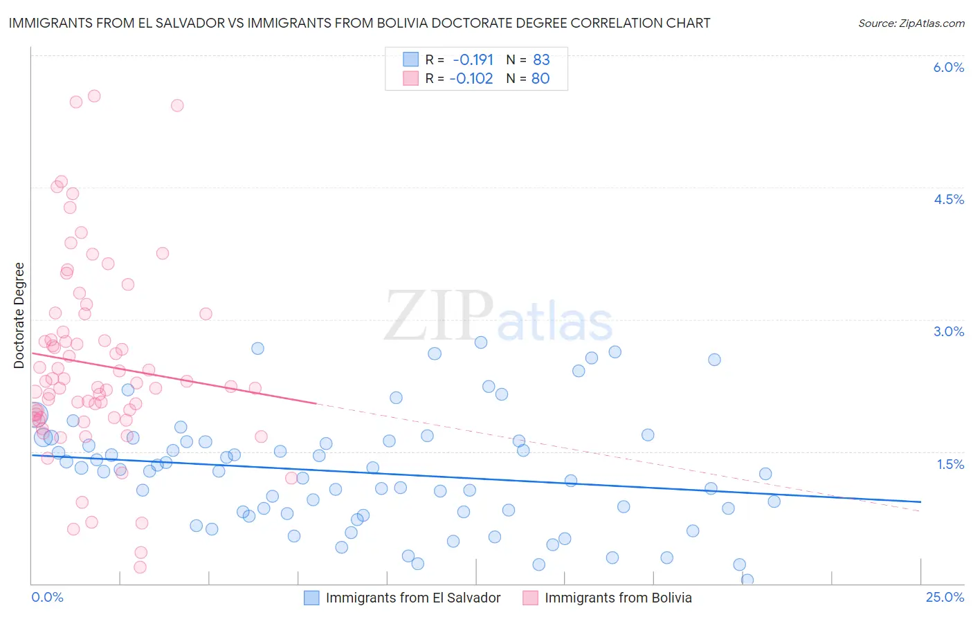 Immigrants from El Salvador vs Immigrants from Bolivia Doctorate Degree