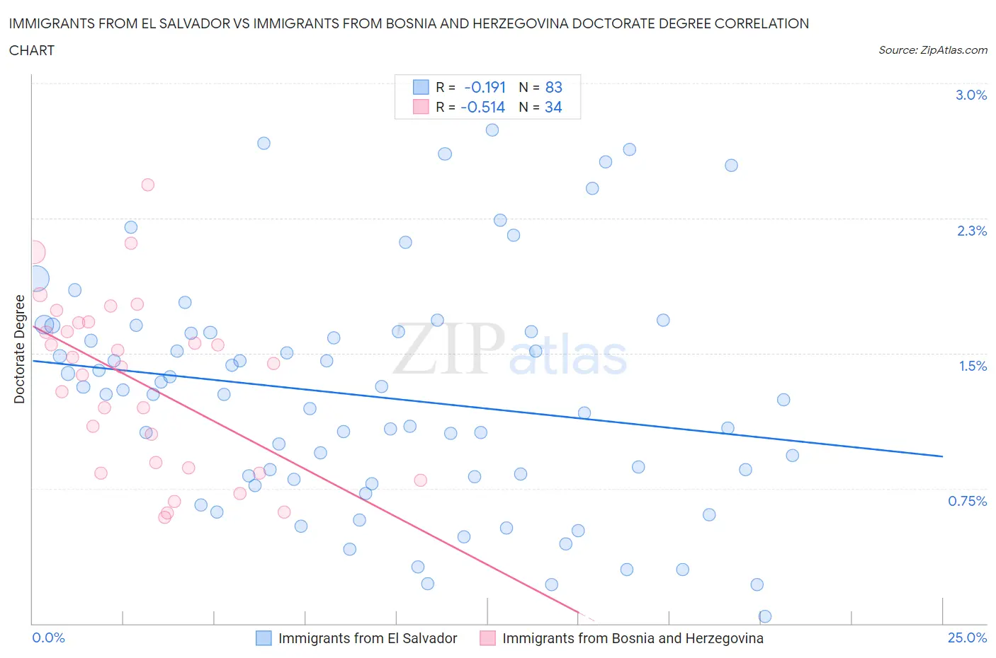 Immigrants from El Salvador vs Immigrants from Bosnia and Herzegovina Doctorate Degree