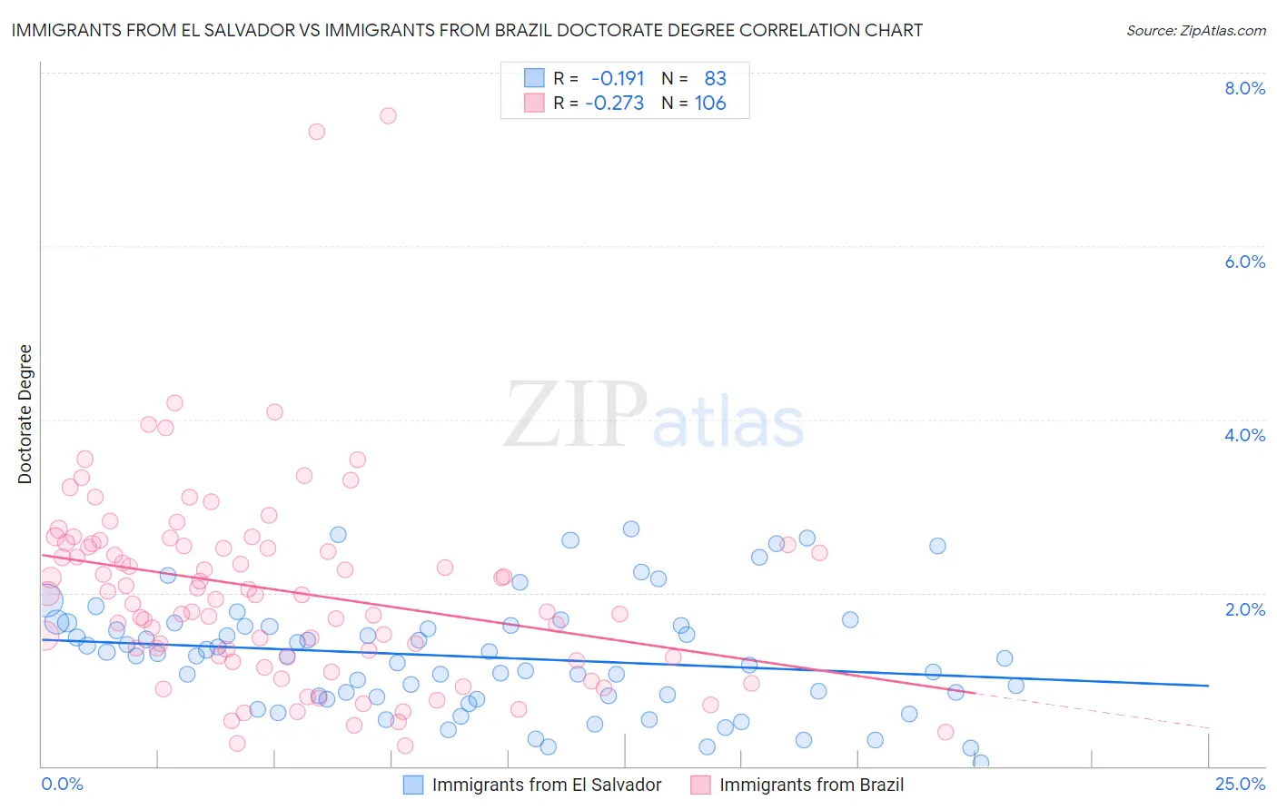 Immigrants from El Salvador vs Immigrants from Brazil Doctorate Degree