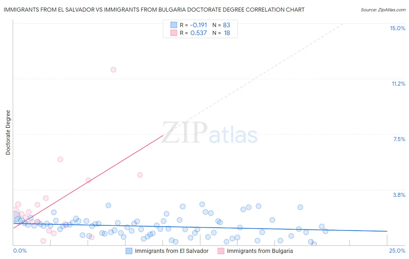 Immigrants from El Salvador vs Immigrants from Bulgaria Doctorate Degree