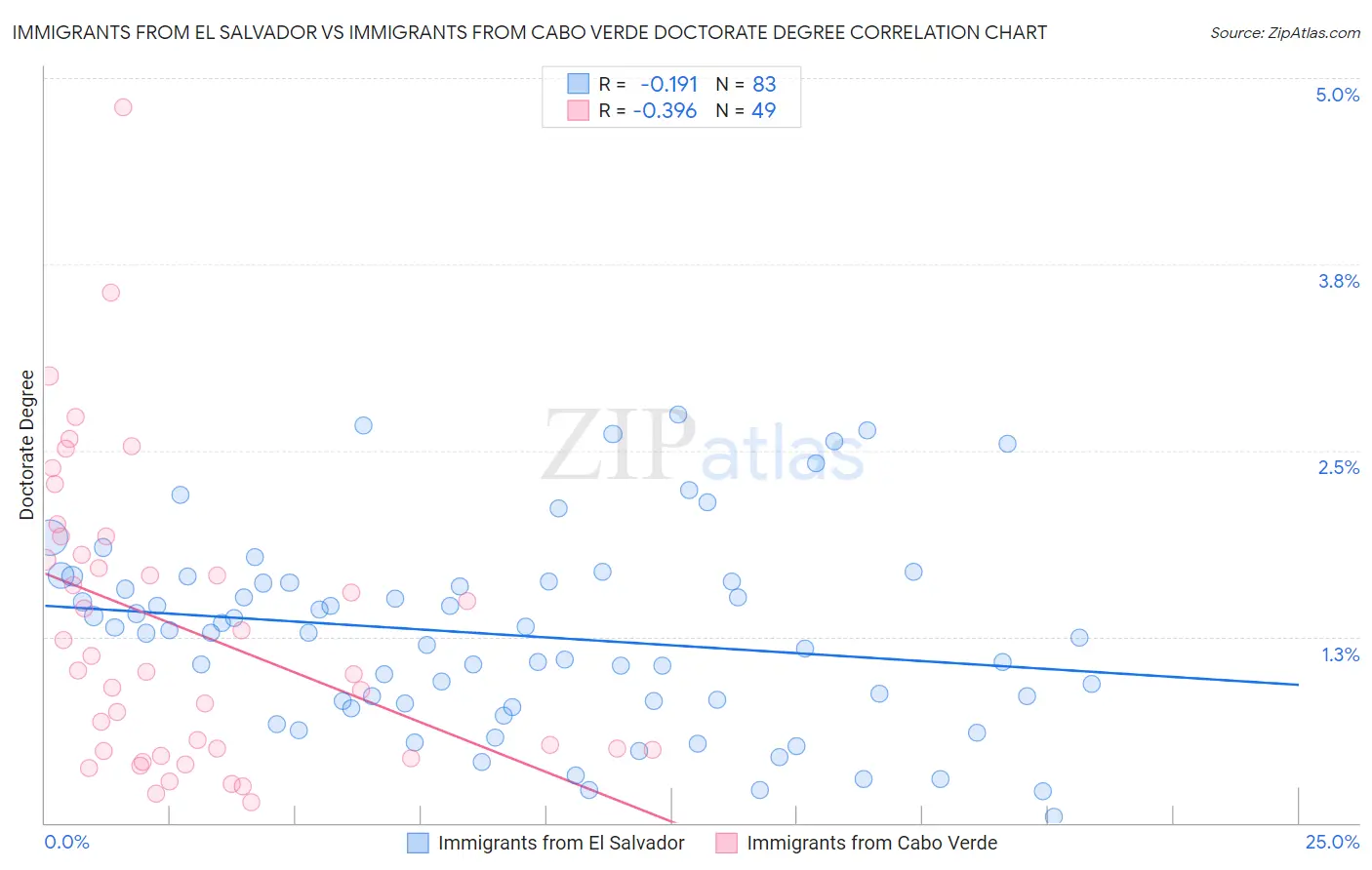 Immigrants from El Salvador vs Immigrants from Cabo Verde Doctorate Degree