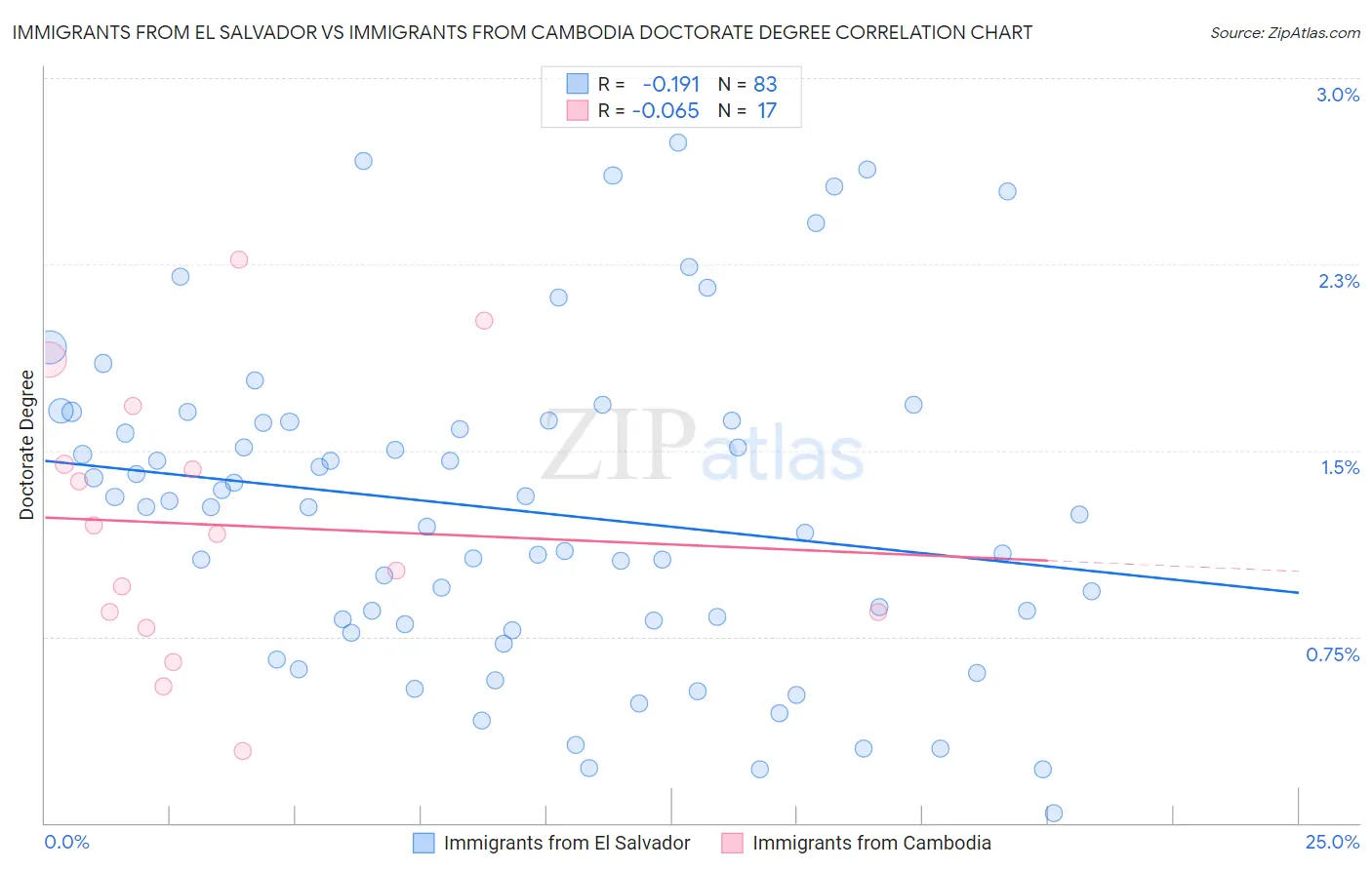 Immigrants from El Salvador vs Immigrants from Cambodia Doctorate Degree