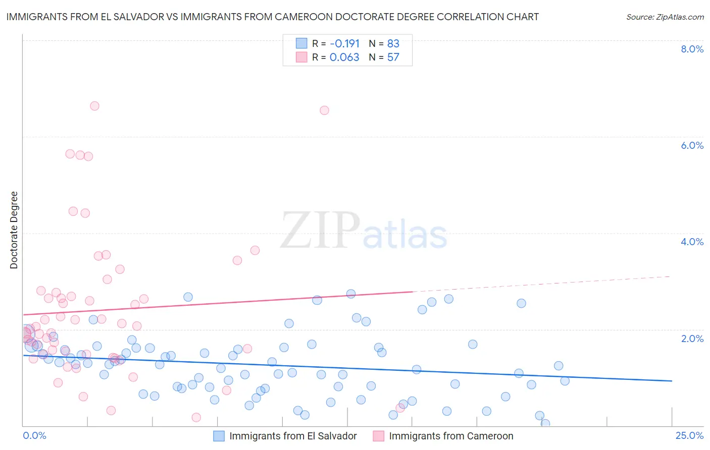 Immigrants from El Salvador vs Immigrants from Cameroon Doctorate Degree