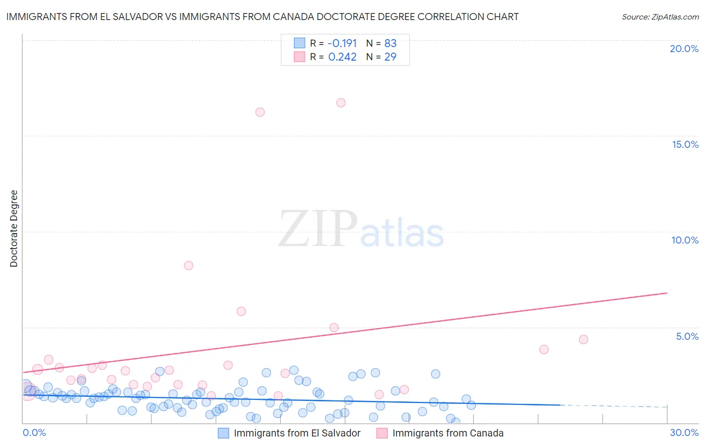 Immigrants from El Salvador vs Immigrants from Canada Doctorate Degree