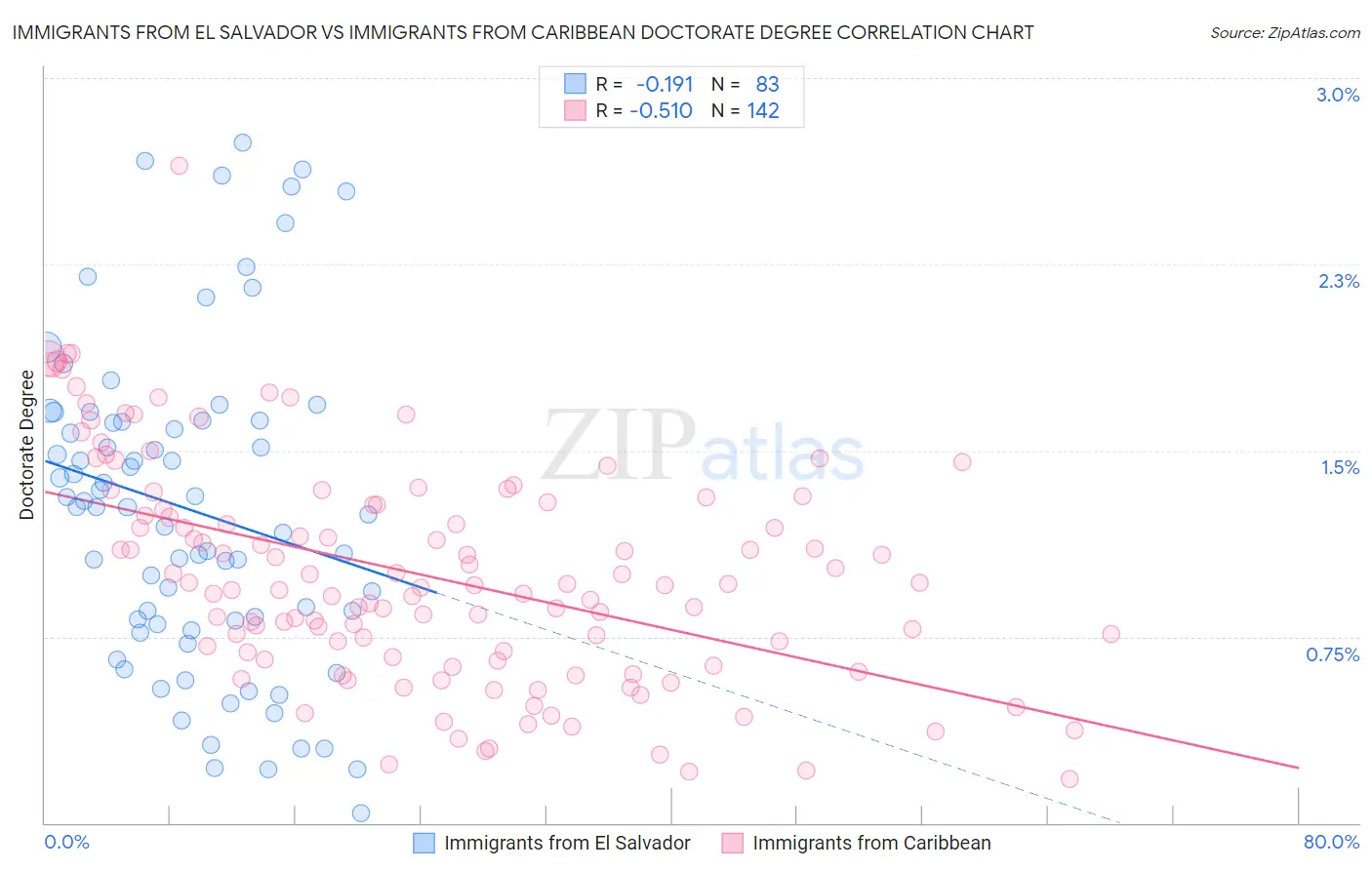 Immigrants from El Salvador vs Immigrants from Caribbean Doctorate Degree