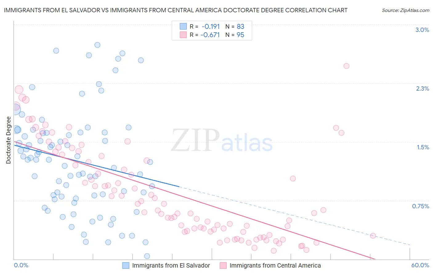 Immigrants from El Salvador vs Immigrants from Central America Doctorate Degree