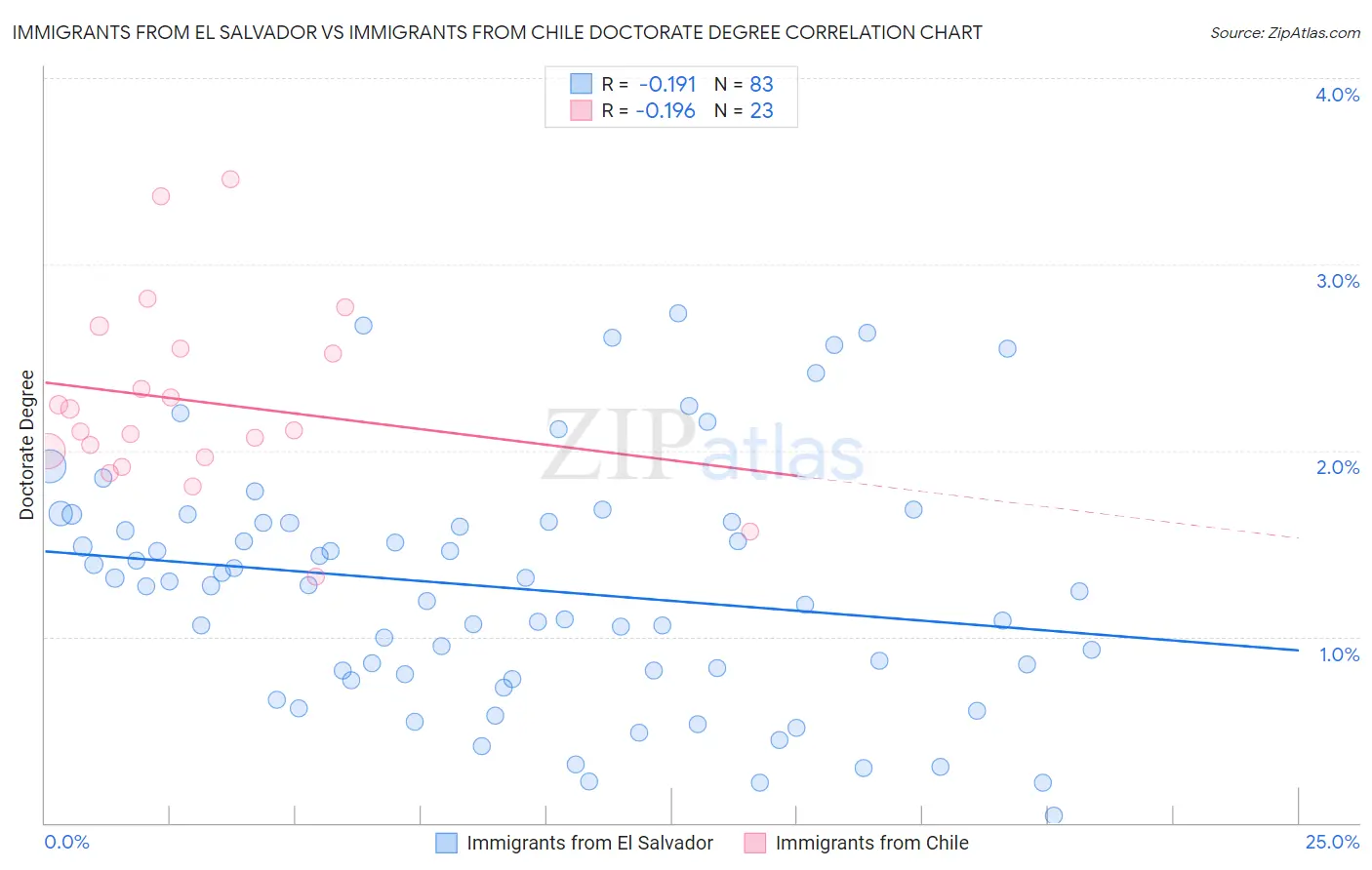 Immigrants from El Salvador vs Immigrants from Chile Doctorate Degree