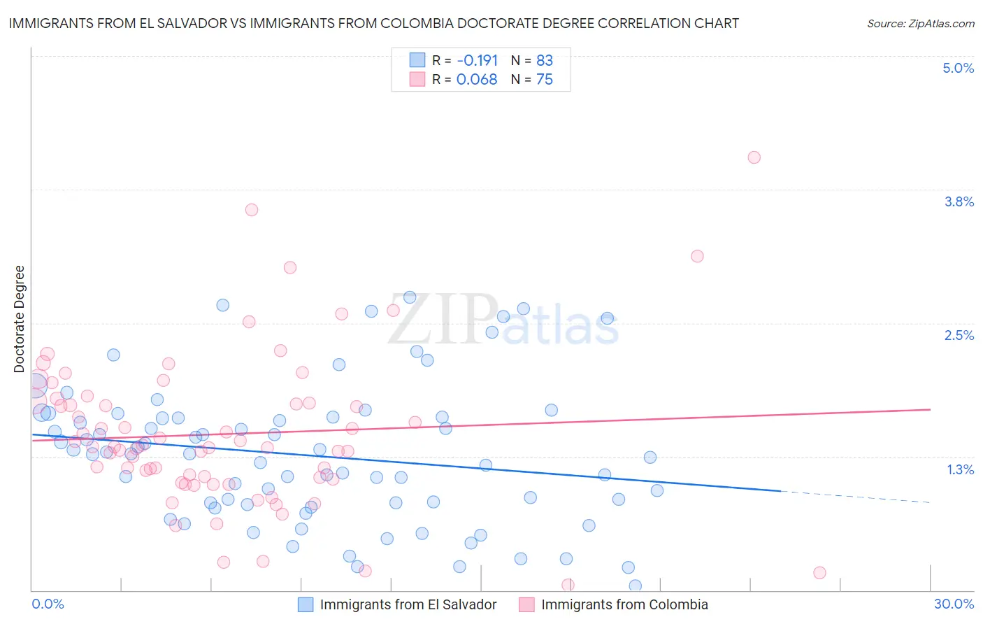 Immigrants from El Salvador vs Immigrants from Colombia Doctorate Degree