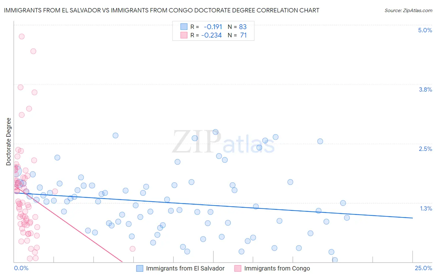 Immigrants from El Salvador vs Immigrants from Congo Doctorate Degree