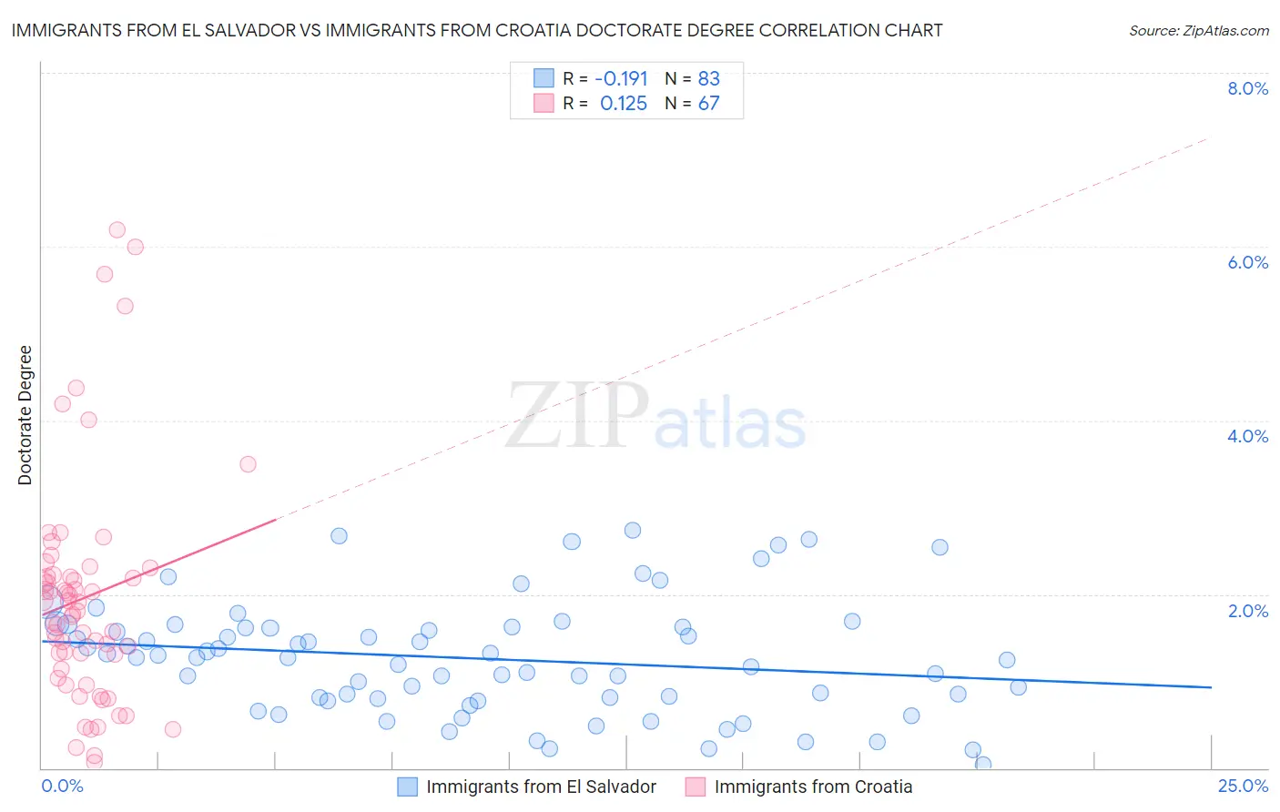 Immigrants from El Salvador vs Immigrants from Croatia Doctorate Degree