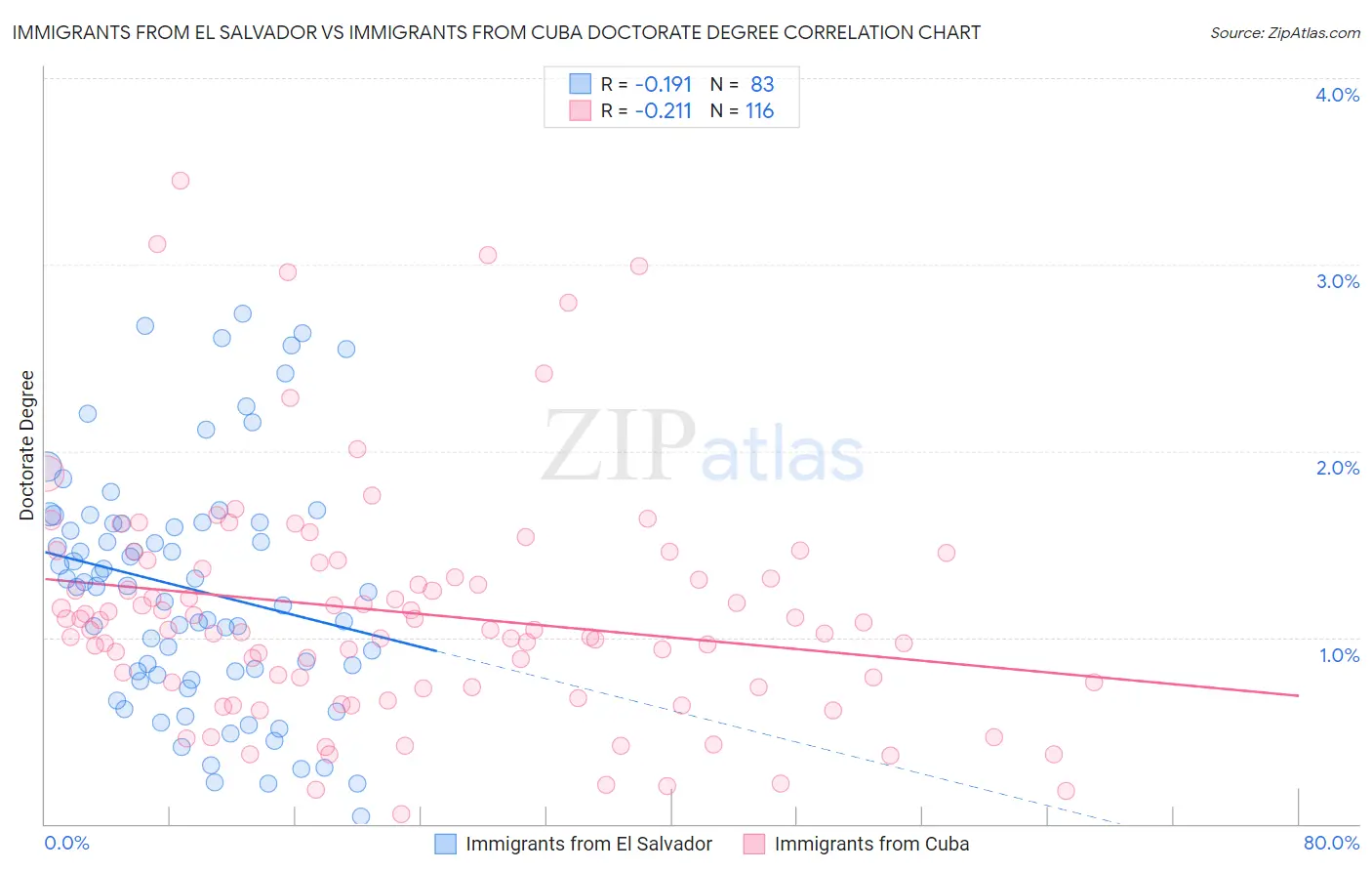 Immigrants from El Salvador vs Immigrants from Cuba Doctorate Degree