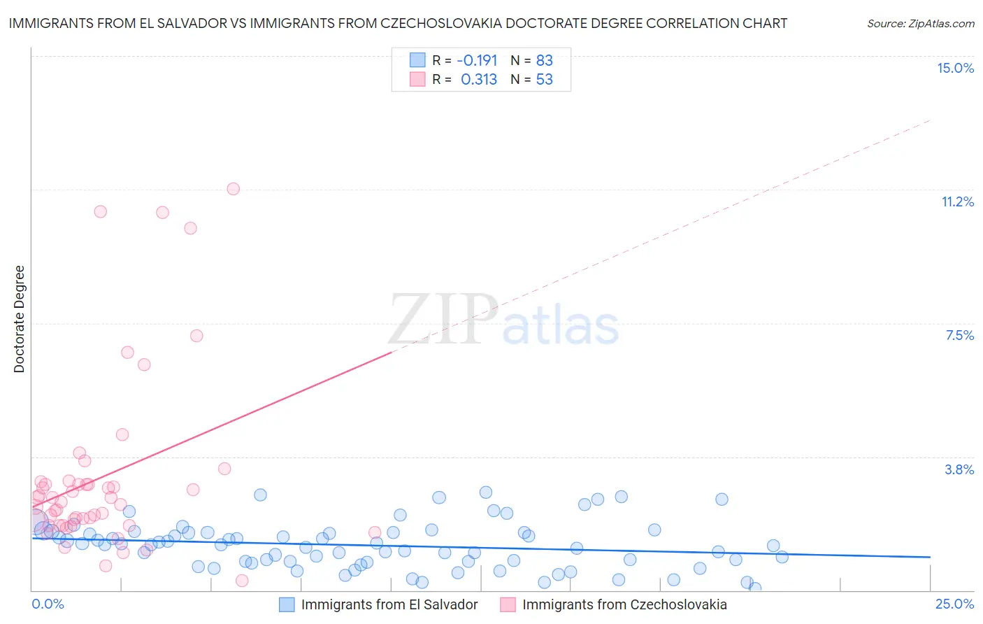 Immigrants from El Salvador vs Immigrants from Czechoslovakia Doctorate Degree