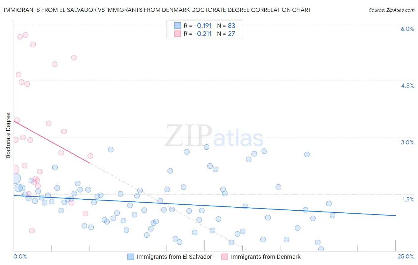 Immigrants from El Salvador vs Immigrants from Denmark Doctorate Degree