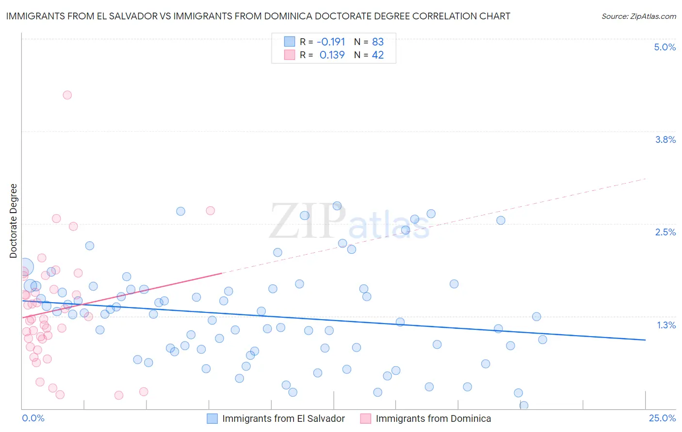 Immigrants from El Salvador vs Immigrants from Dominica Doctorate Degree