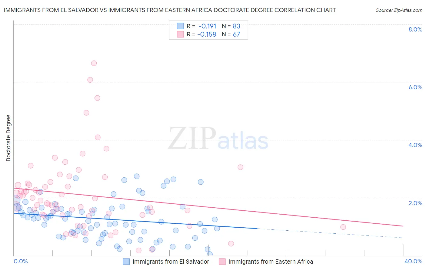 Immigrants from El Salvador vs Immigrants from Eastern Africa Doctorate Degree