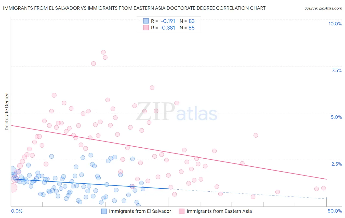 Immigrants from El Salvador vs Immigrants from Eastern Asia Doctorate Degree