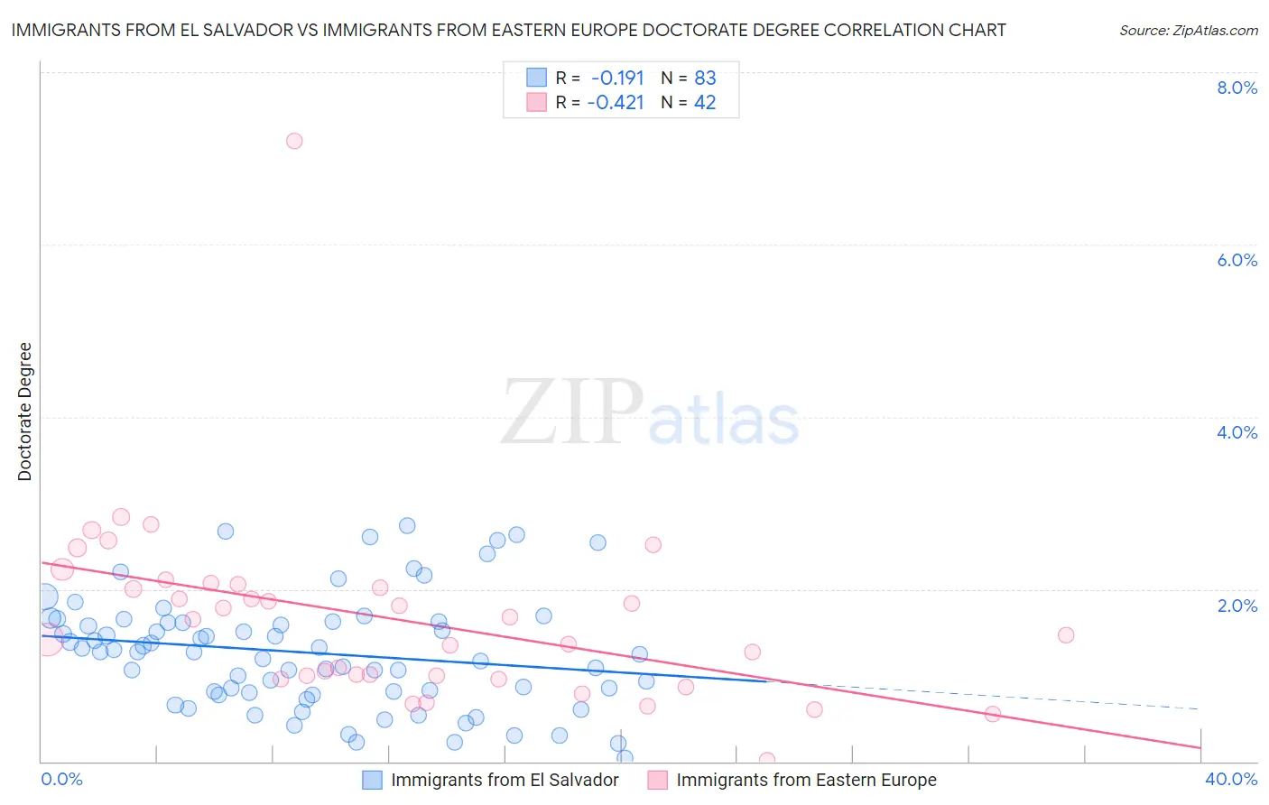 Immigrants from El Salvador vs Immigrants from Eastern Europe Doctorate Degree