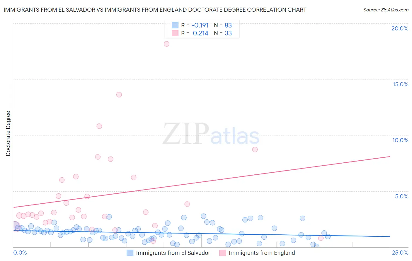 Immigrants from El Salvador vs Immigrants from England Doctorate Degree