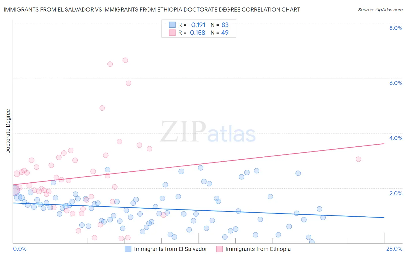 Immigrants from El Salvador vs Immigrants from Ethiopia Doctorate Degree