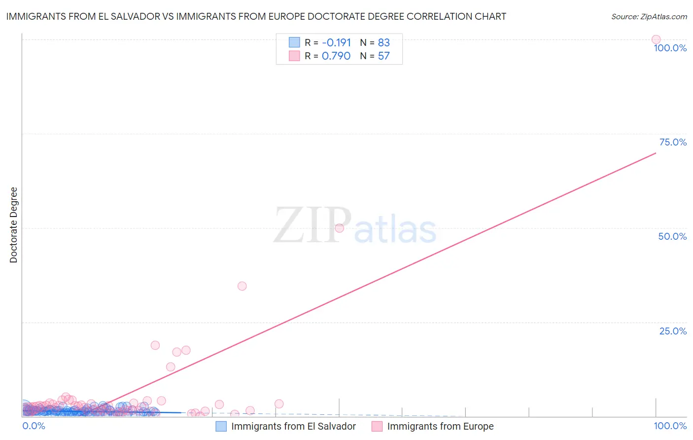 Immigrants from El Salvador vs Immigrants from Europe Doctorate Degree