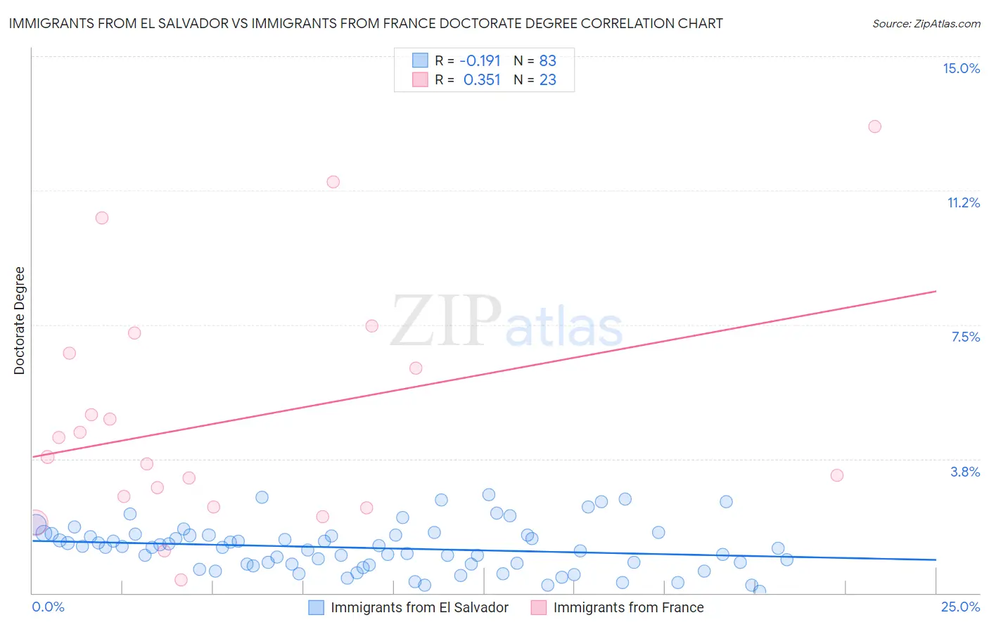 Immigrants from El Salvador vs Immigrants from France Doctorate Degree