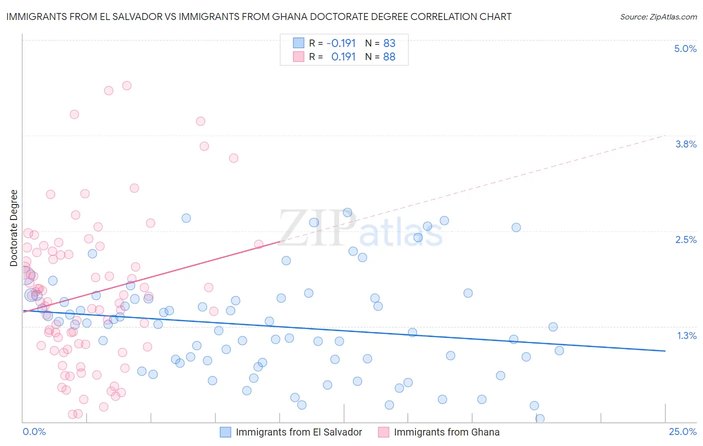 Immigrants from El Salvador vs Immigrants from Ghana Doctorate Degree