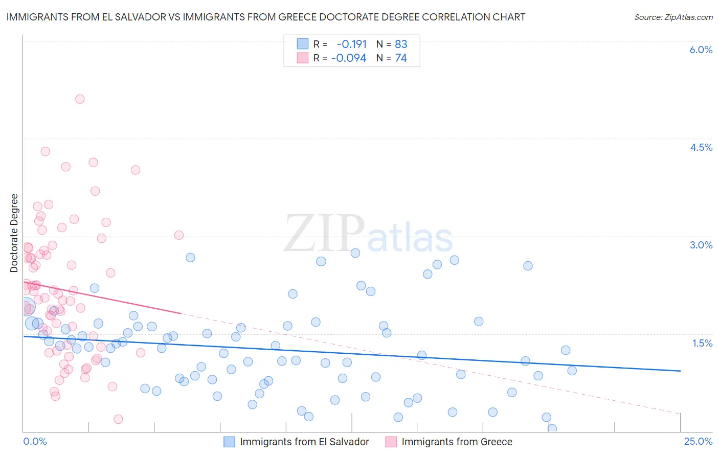 Immigrants from El Salvador vs Immigrants from Greece Doctorate Degree