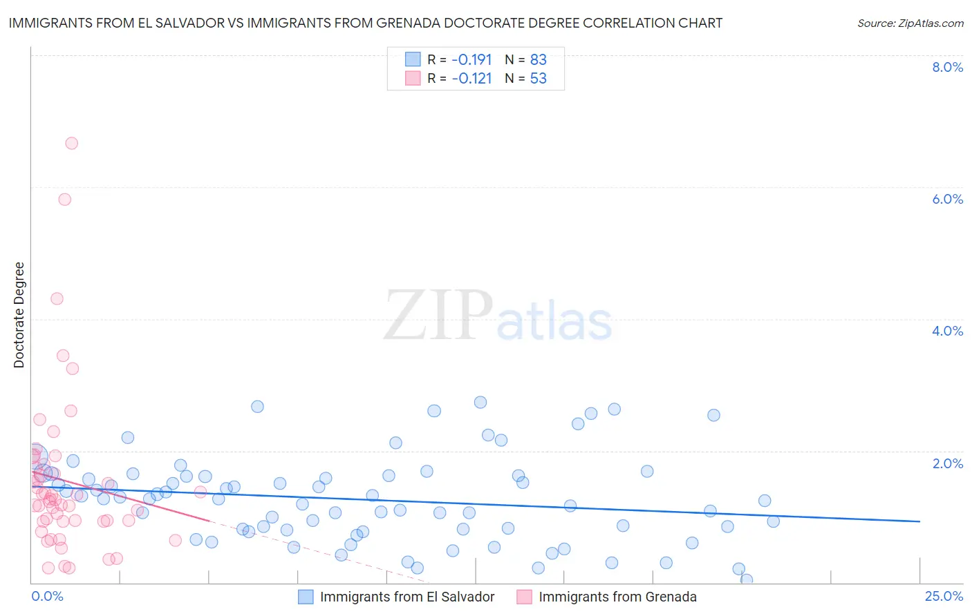 Immigrants from El Salvador vs Immigrants from Grenada Doctorate Degree